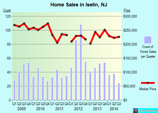 Iselin,NJ real estate house value index trend