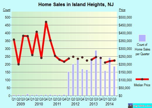 Island Heights,NJ real estate house value index trend