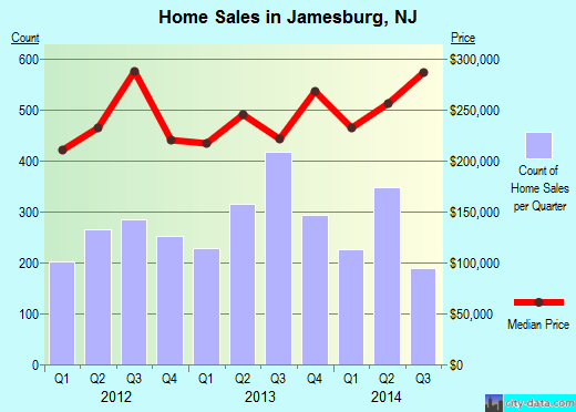 Jamesburg,NJ real estate house value index trend