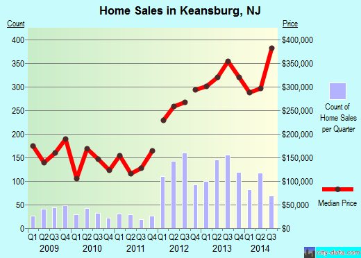 Keansburg,NJ real estate house value index trend