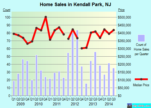 Kendall Park,NJ real estate house value index trend