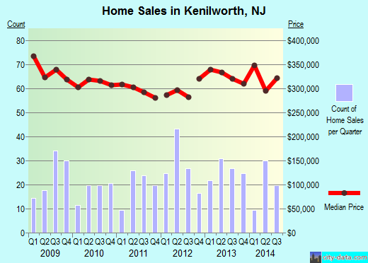 Kenilworth, NJ (New Jersey) Houses, Apartments, Rent, Mortgage Status Kenilworth, NJ (New Jersey) Houses, Apartments, Rent, Mortgage Status
