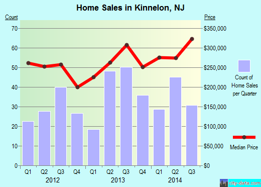 Kinnelon,NJ real estate house value index trend