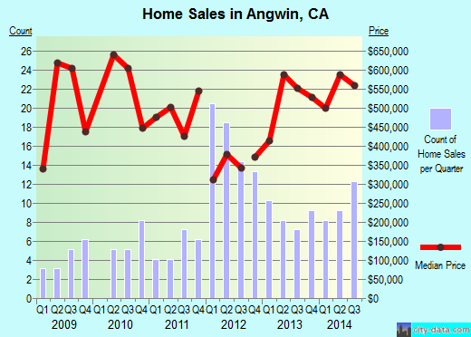 Angwin,CA real estate house value index trend