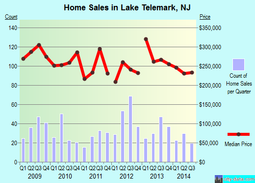 Lake Telemark,NJ index of house prices