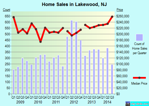 Lakewood,NJ real estate house value index trend