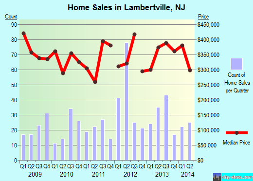 Lambertville,NJ real estate house value index trend