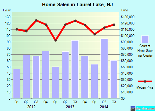 Laurel Lake,NJ real estate house value index trend