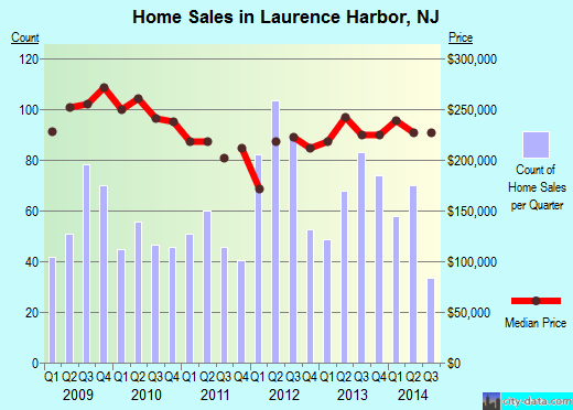 Laurence Harbor,NJ real estate house value index trend