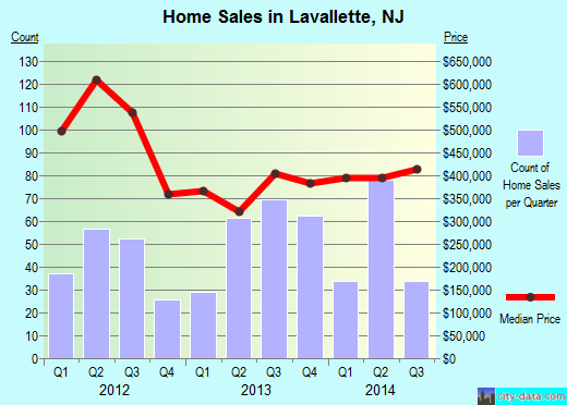 Lavallette,NJ real estate house value index trend