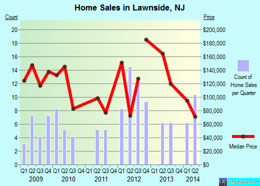 Lawnside,NJ real estate house value index trend