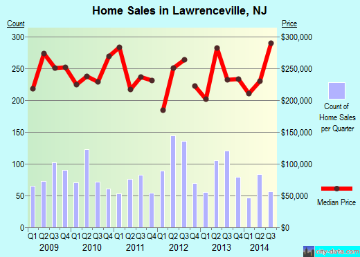 Lawrenceville, NJ index of house prices