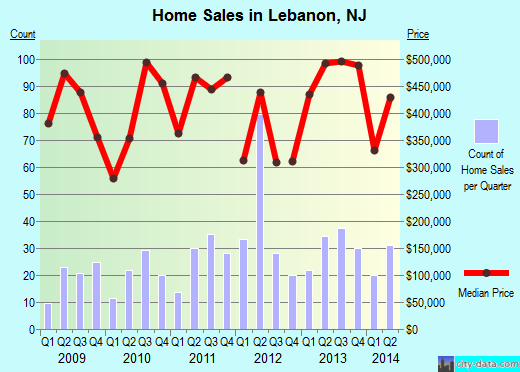 Lebanon,NJ real estate house value index trend