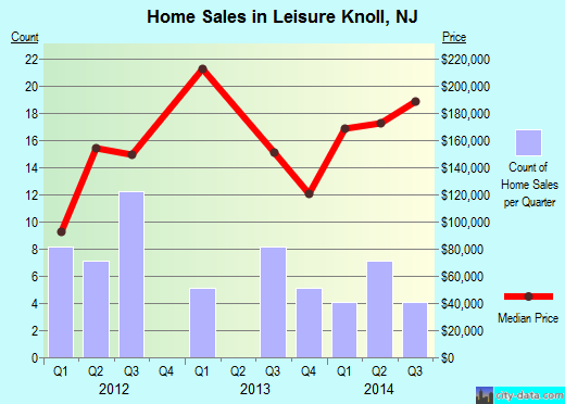 Leisure Knoll,NJ real estate house value index trend