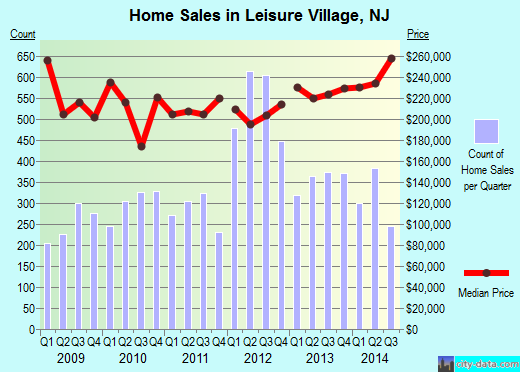 Leisure Village,NJ real estate house value index trend