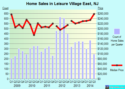 Leisure Village East,NJ real estate house value index trend