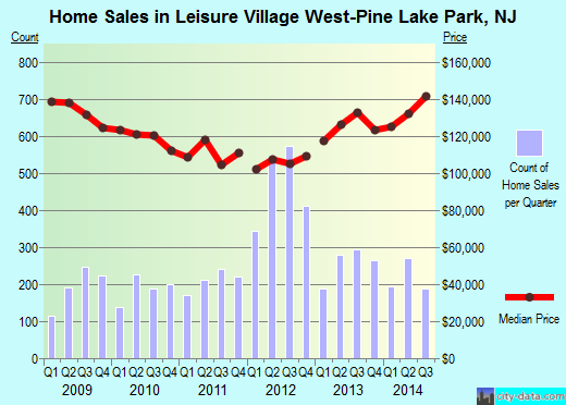 Leisure Village West-Pine Lake Park,NJ real estate house value index trend