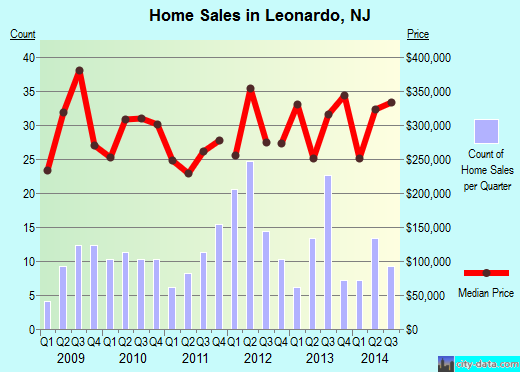 Leonardo,NJ real estate house value index trend