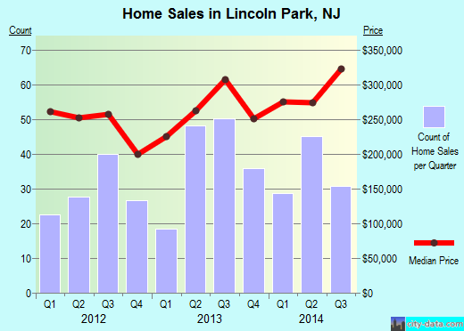 Lincoln Park,NJ real estate house value index trend