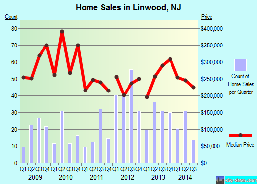 Linwood,NJ real estate house value index trend