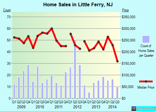 Little Ferry,NJ real estate house value index trend