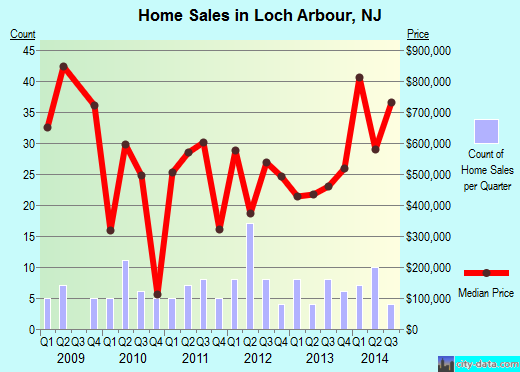 Loch Arbour,NJ real estate house value index trend