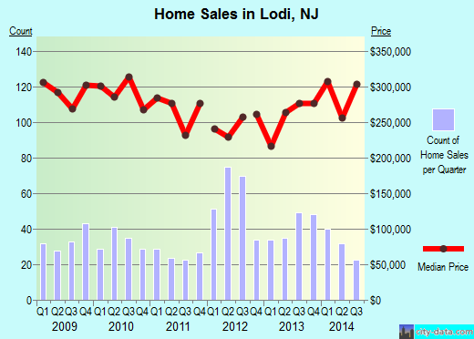 Lodi,NJ real estate house value index trend