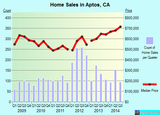 Aptos,CA real estate house value index trend
