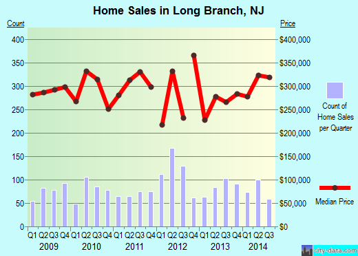 Long Branch,NJ real estate house value index trend
