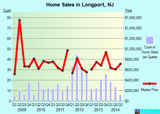Longport,NJ real estate house value index trend