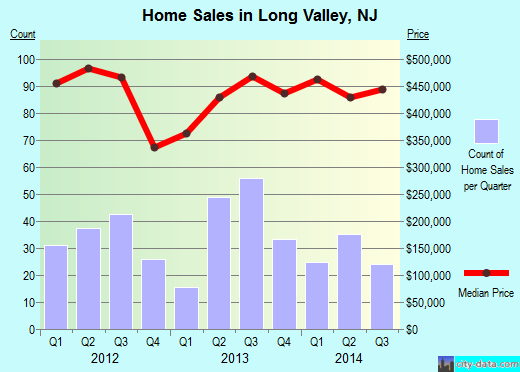 Long Valley,NJ real estate house value index trend