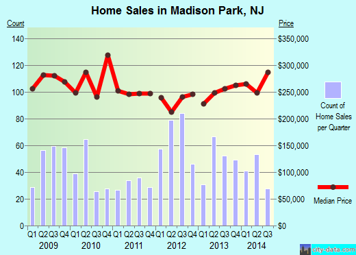 Madison Park,NJ real estate house value index trend