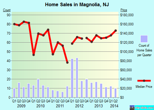 Magnolia,NJ real estate house value index trend
