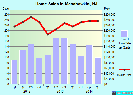 Manahawkin,NJ real estate house value index trend