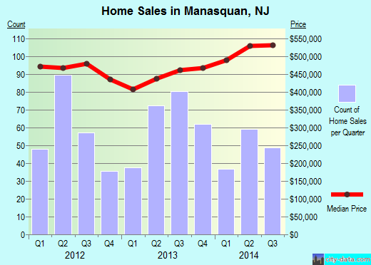 Manasquan,NJ real estate house value index trend