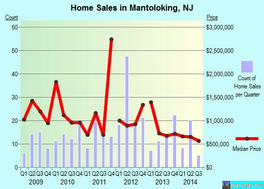 Mantoloking,NJ real estate house value index trend