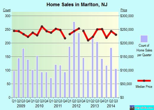 Marlton,NJ real estate house value index trend