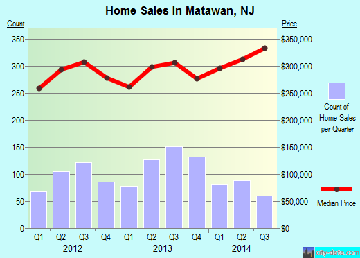 Matawan,NJ real estate house value index trend
