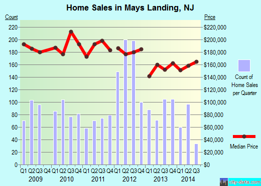 Mays Landing,NJ real estate house value index trend