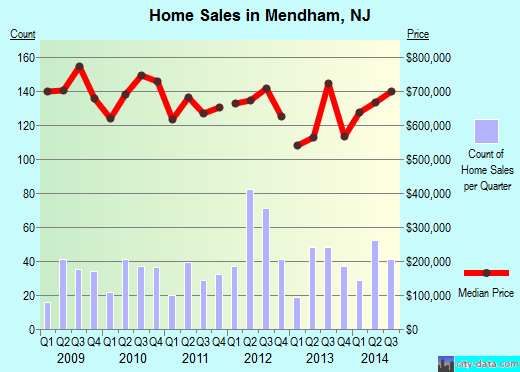Mendham,NJ real estate house value index trend