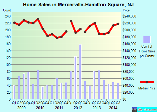Mercerville-Hamilton Square,NJ real estate house value index trend