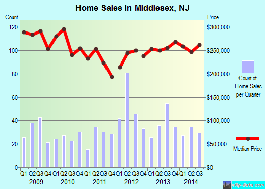 Middlesex,NJ real estate house value index trend