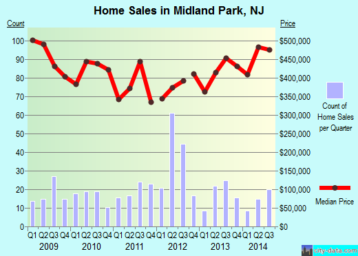 Midland Park,NJ real estate house value index trend