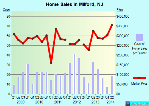 Milford,NJ real estate house value index trend