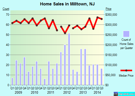 Milltown,NJ real estate house value index trend