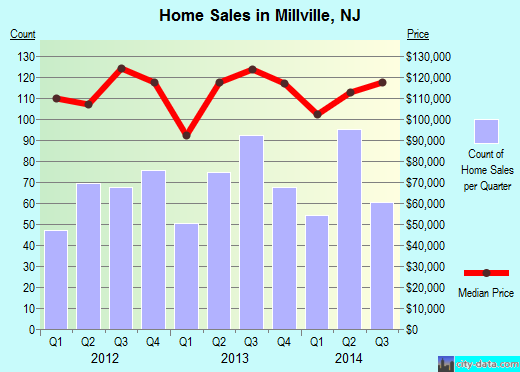 Millville,NJ real estate house value index trend