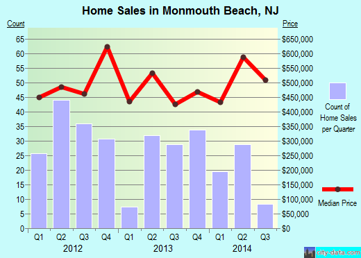Monmouth Beach,NJ real estate house value index trend