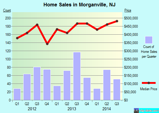 Morganville,NJ real estate house value index trend