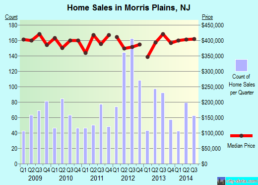Morris Plains,NJ real estate house value index trend