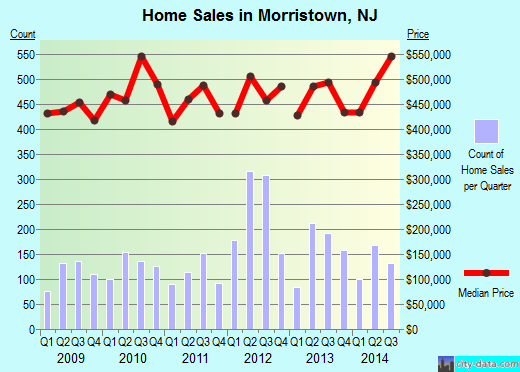 Morristown,NJ real estate house value index trend